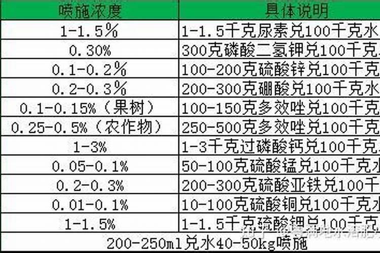 5公斤水溶肥兑多少水喷雾合适？