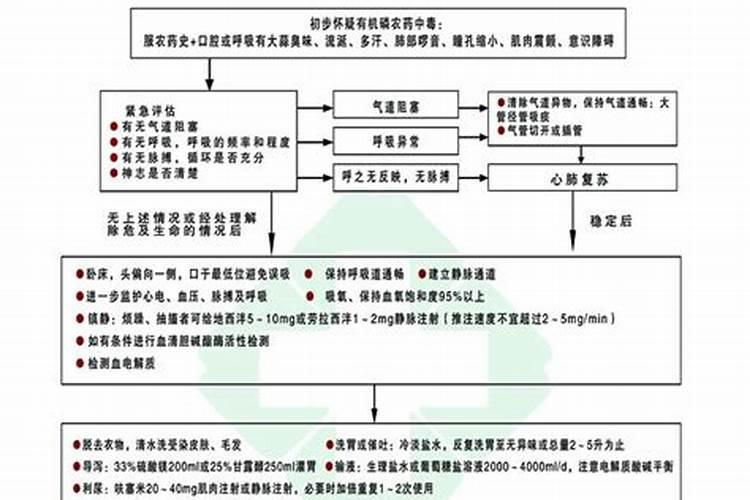 有机磷药物中毒的急救方法