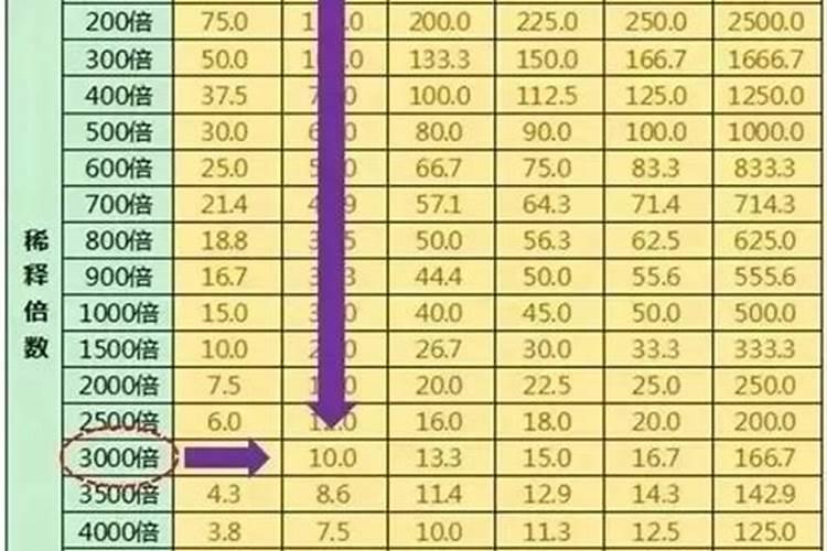 农药稀释倍数怎样计算最简便