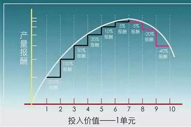 什么叫肥料报酬递减？对施肥有何指导意义