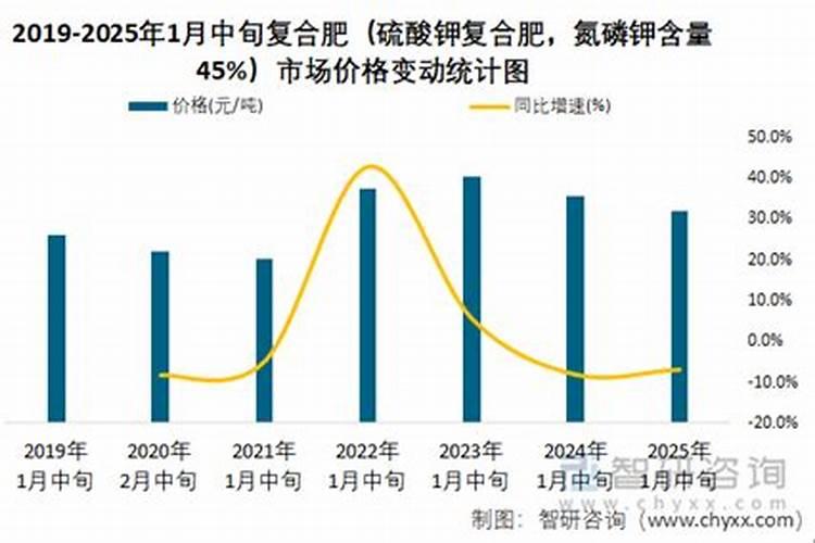 2025硫酸钾复合肥含硫量多少正常？